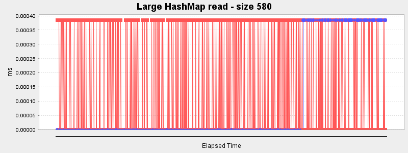 Large HashMap read - size 580